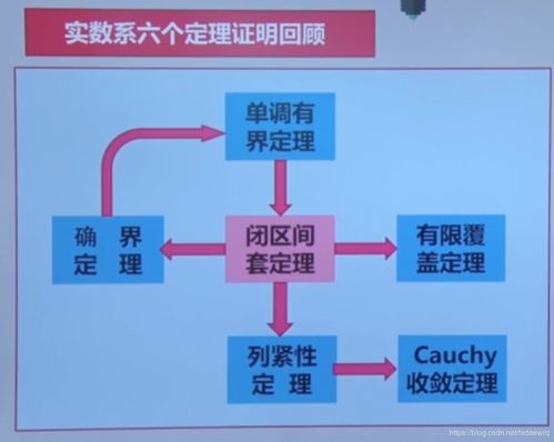 人工智能教程 數學基礎課程1.1 數學分析v2 實數的連續性和完備性